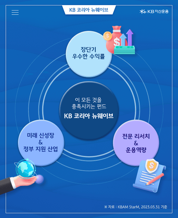 kb 코리아 뉴웨이브 펀드는 장단기 수익률이 우수하고, 전문 리서치 및 운용역량을 바탕으로 미래 신성장 및 정부 지원 사업에 투자합니다. 